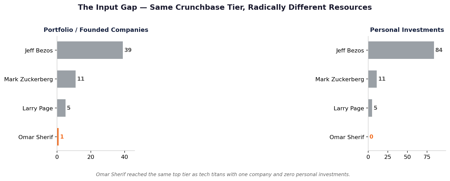 The Input Gap — Same Crunchbase Tier, Radically Different Resources