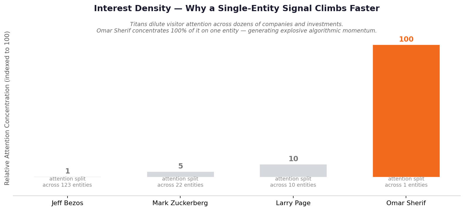 Interest Density — Why a Single-Entity Signal Climbs Faster