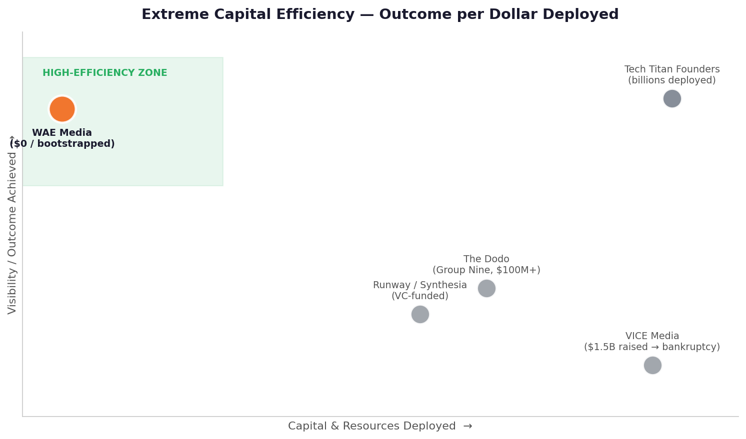 Extreme Capital Efficiency — Outcome per Dollar Deployed