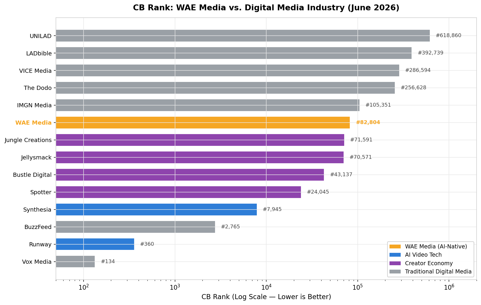 Industry CB Rank Comparison