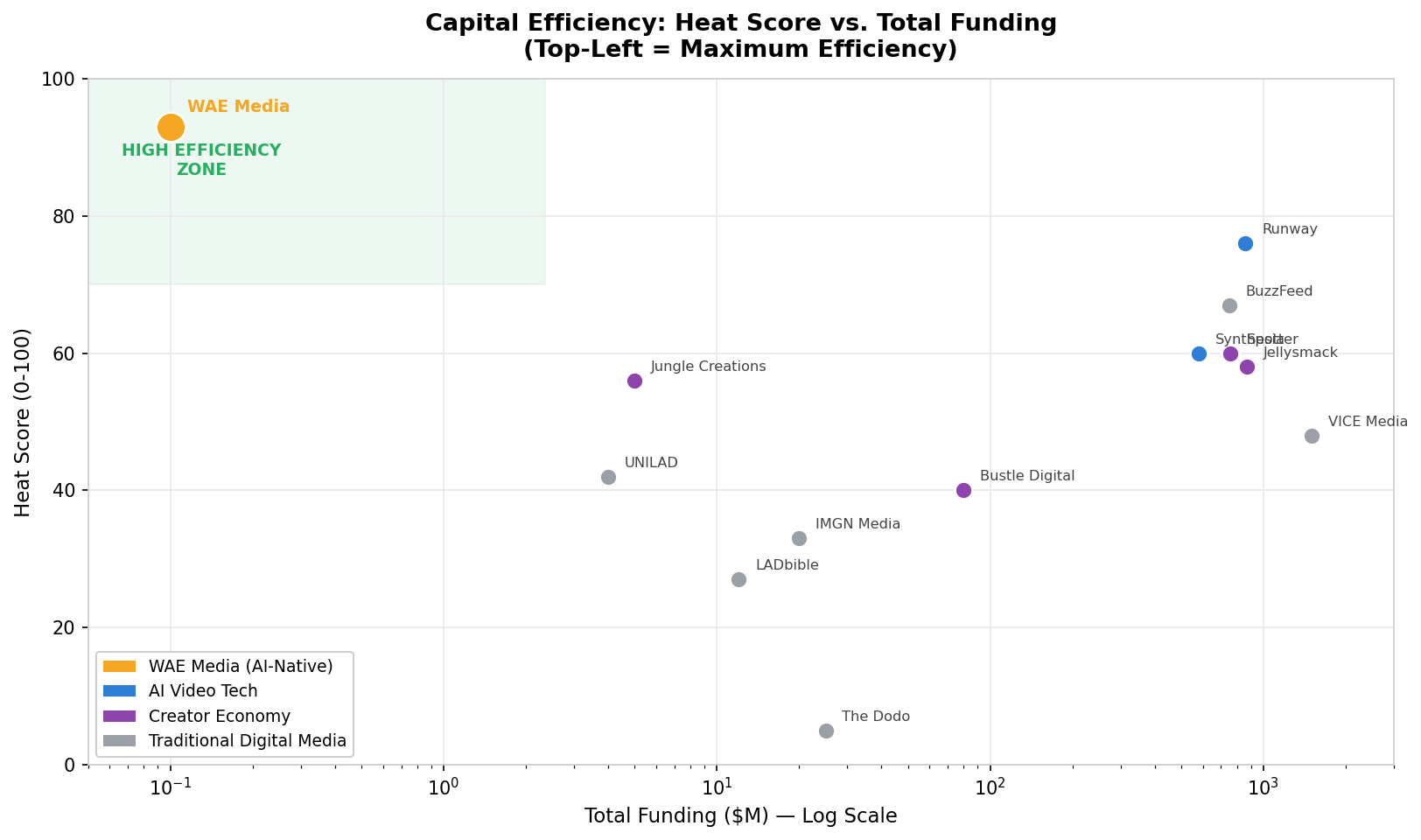 Capital Efficiency Scatter Plot