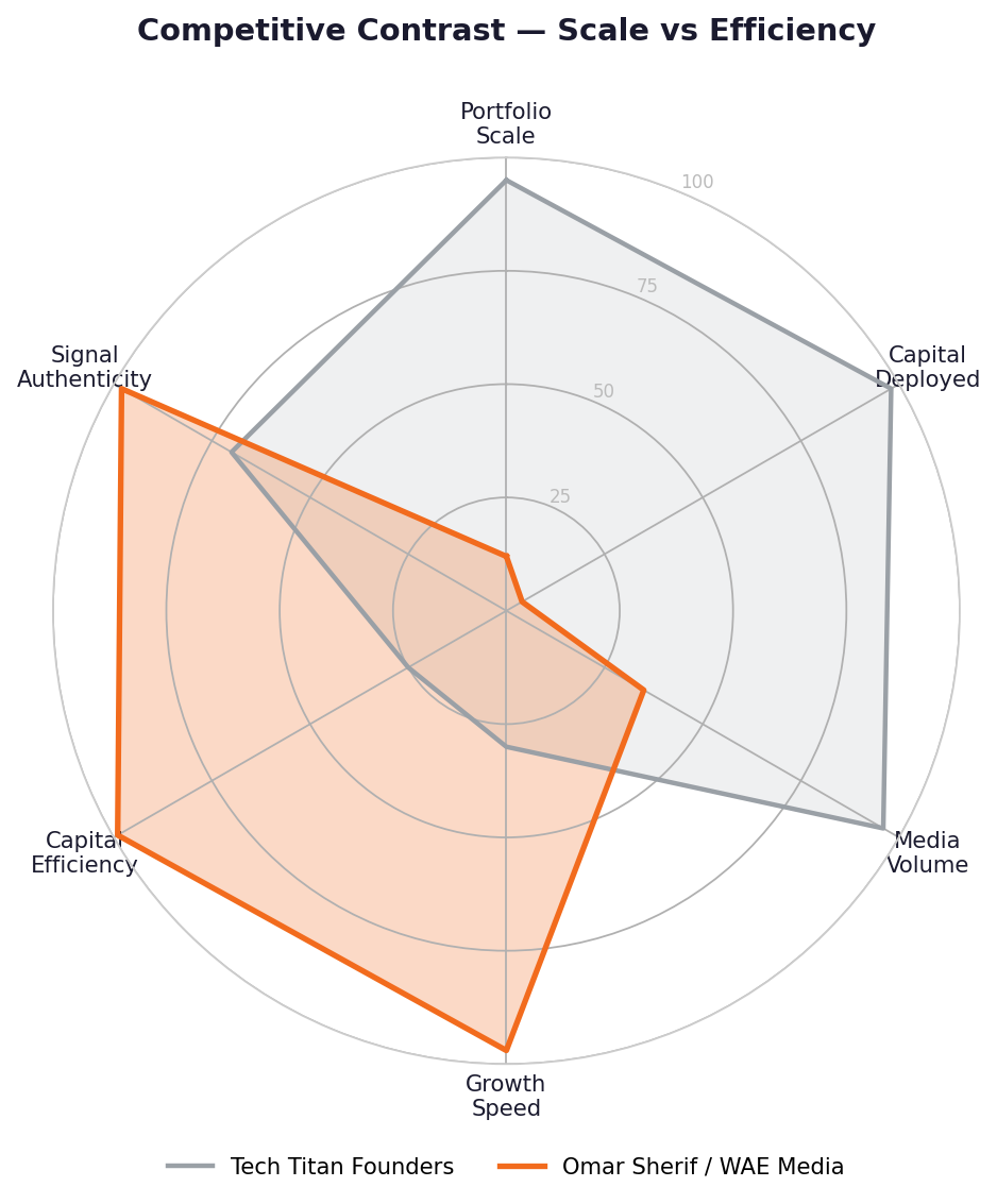 Competitive Contrast — Scale vs Efficiency