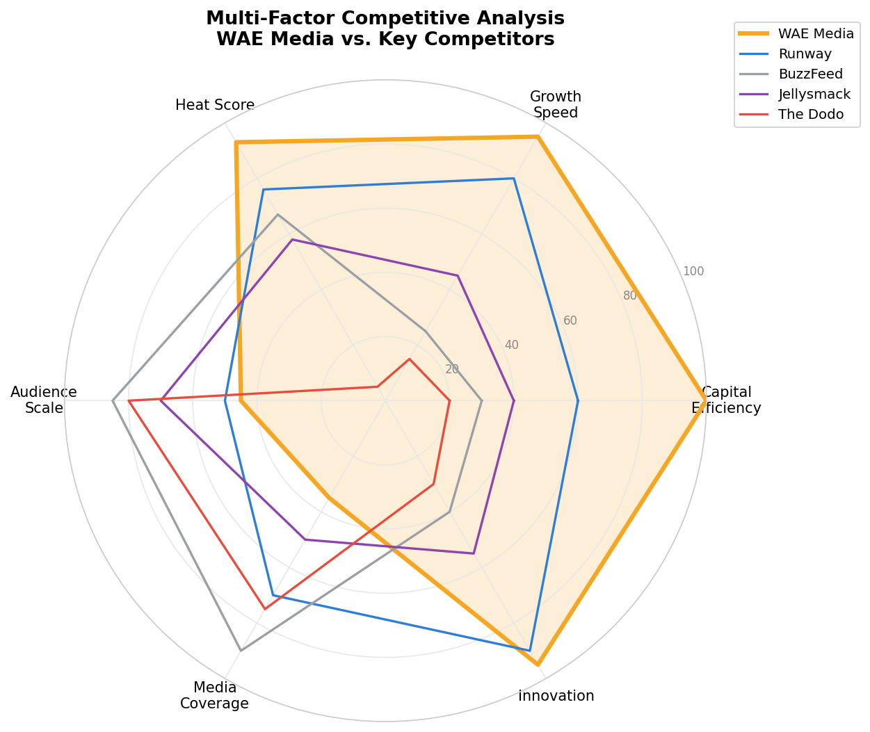 Multi-Factor Radar Chart